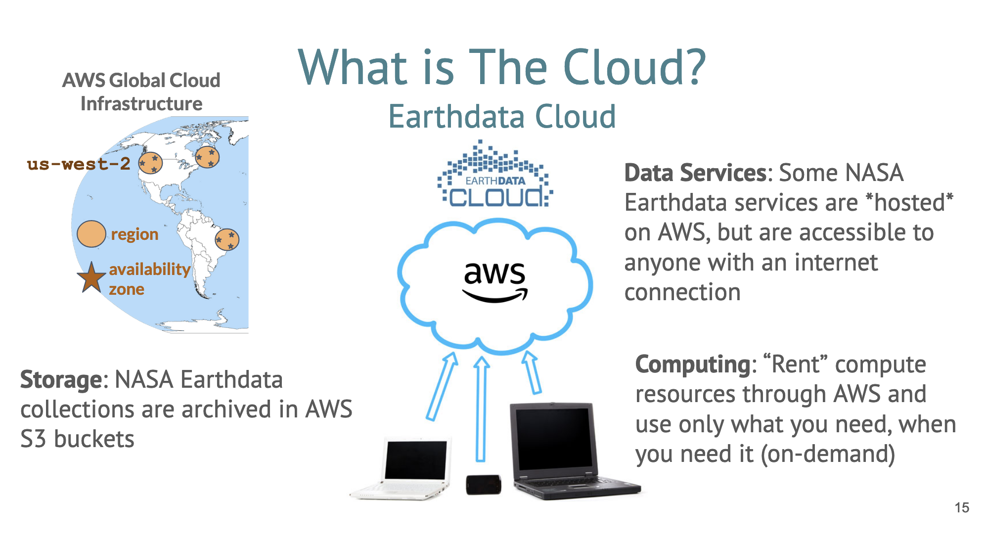 slide screenshot titled 'What is the Cloud?' has central image of computer devices pointing up to a cloud. Left side shows imaage of North and South America with locations of AWS Global Cloud Infrastructure. Right side says 'Data Services: Some NASA Earthdata services are *hosted* on AWS, but are accessible with an internet connection' and 'Computing: “Rent” compute resources through AWS and use only what you need, when you need it (on-demand)'