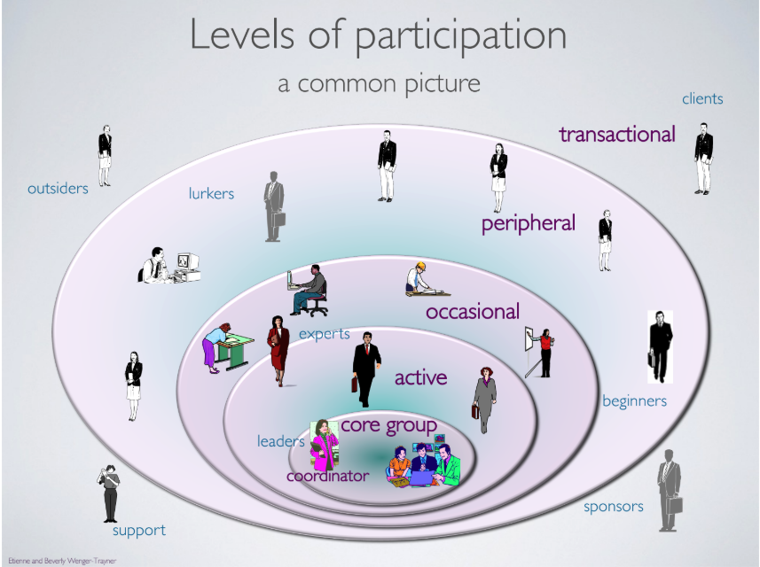 title is Levels of participation. Concentric ellipses are labled transactional, peripheral, occasional, active, core group, coordinator. Drawings of individual women and men appear in the different levels, with labels like clients, lurkers, experts, or leaders.