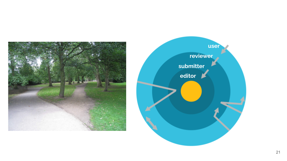 left side has photo of a paved path among trees and green grass with a dirt footpath branching off. Right side shows 4 concentric circles with grey arrows pointing to center, labelled user, reviewer, submitter, editor, or grey arrows pointing toward center and then back out.